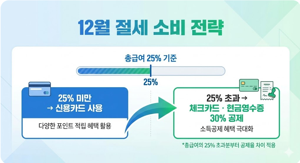 12월 절세 전략에서 신용카드와 체크카드 전환 시점을 정리한 그래픽