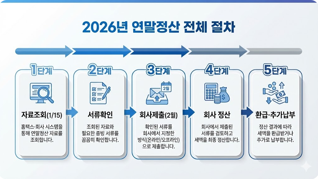 2026년 연말정산 절차를 1월부터 2월까지 타임라인으로 정리한 인포그래픽
