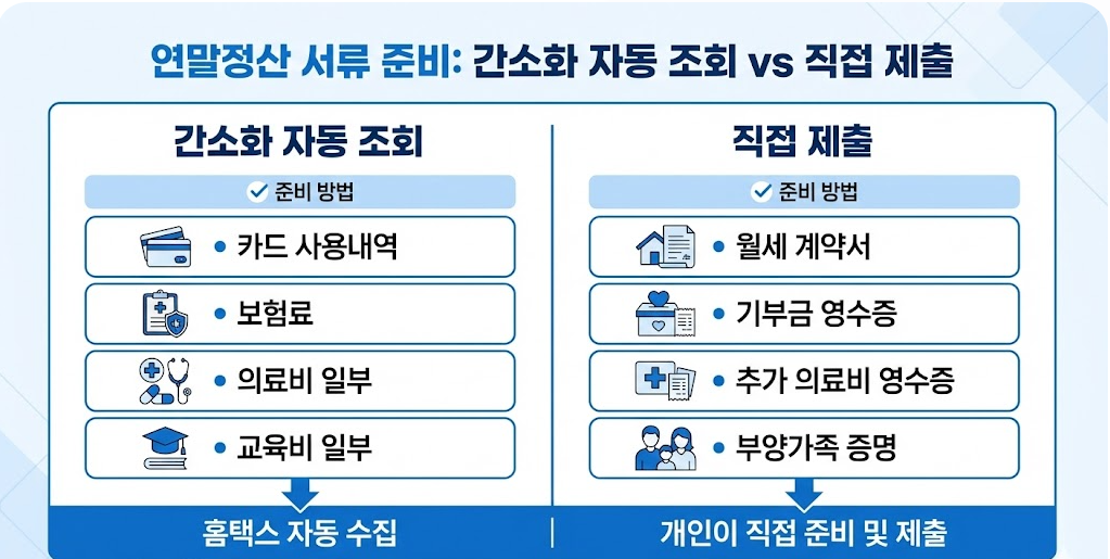 연말정산 간소화 서비스 자동수집 항목과 직접 제출해야 하는 서류를 비교한 표