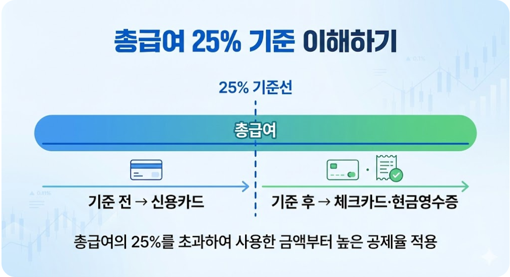 총급여 25% 기준 이해하기