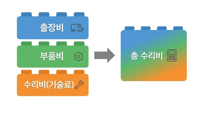 2025년 12월 이후 가전제품 AS 출장비 인상 총정리|LG·삼성 최신 요금표 한 번에 보기 73 출장비·부품비·수리비로 구성된 가전제품 총 수리비 구조를 보여주는 인포그래픽