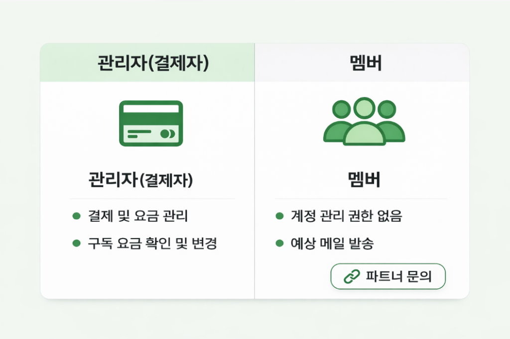 스포티파이 듀오·패밀리 요금제에서 관리자와 멤버의 해지 차이를 비교한 이미지